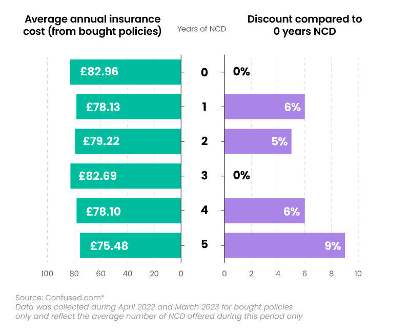 Butterfly chart showing the average annual insurance costs for contents insurance and discount received for different levels of NCD